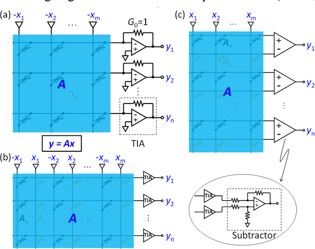 Figure 1 for Tutorial: Analog Matrix Computing (AMC) with Crosspoint Resistive Memory Arrays