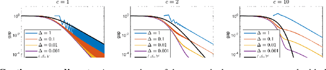 Figure 1 for A Multistep Frank-Wolfe Method