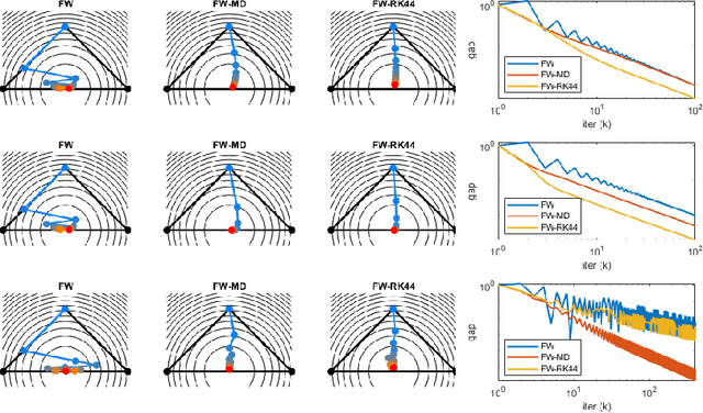Figure 3 for A Multistep Frank-Wolfe Method