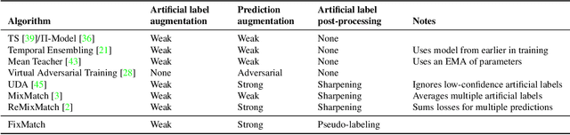 Figure 2 for FixMatch: Simplifying Semi-Supervised Learning with Consistency and Confidence