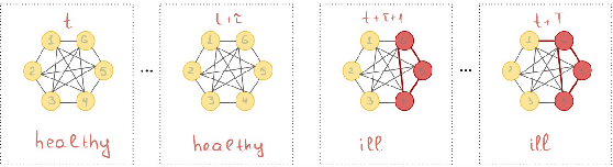 Figure 1 for GraphKKE: Graph Kernel Koopman Embedding for Human Microbiome Analysis
