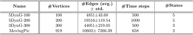 Figure 4 for GraphKKE: Graph Kernel Koopman Embedding for Human Microbiome Analysis