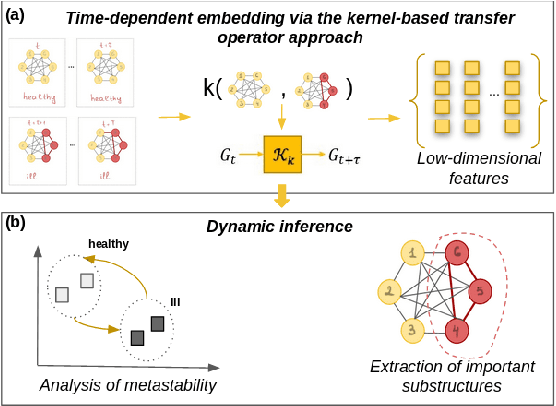 Figure 3 for GraphKKE: Graph Kernel Koopman Embedding for Human Microbiome Analysis