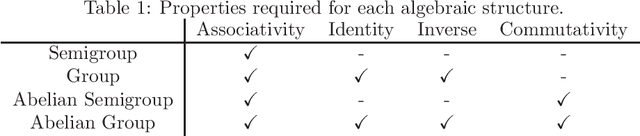 Figure 1 for Abelian Neural Networks