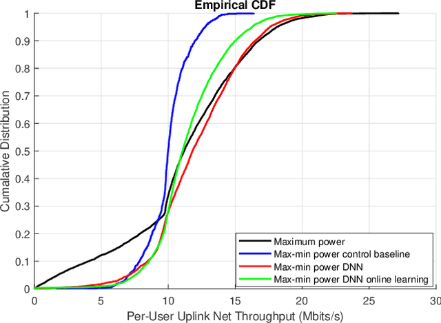 Figure 4 for Deep Learning-based Power Control for Cell-Free Massive MIMO Networks