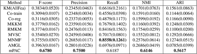 Figure 3 for Multiple Partitions Aligned Clustering