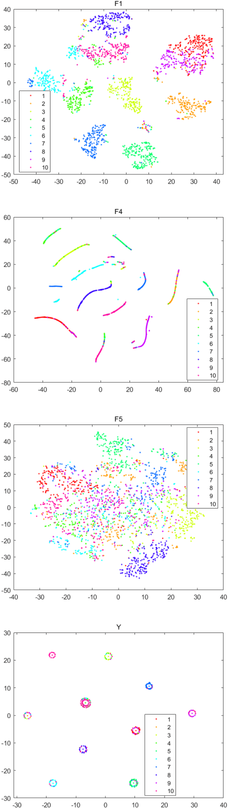 Figure 4 for Multiple Partitions Aligned Clustering