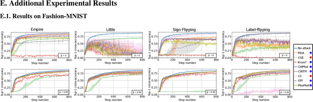 Figure 4 for Byzantine Machine Learning Made Easy by Resilient Averaging of Momentums