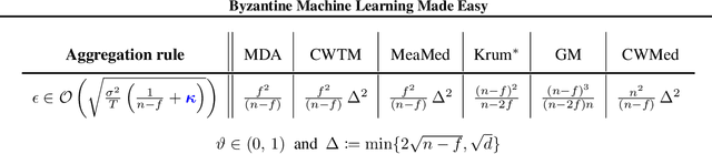 Figure 3 for Byzantine Machine Learning Made Easy by Resilient Averaging of Momentums