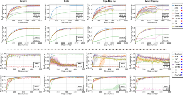 Figure 2 for Byzantine Machine Learning Made Easy by Resilient Averaging of Momentums