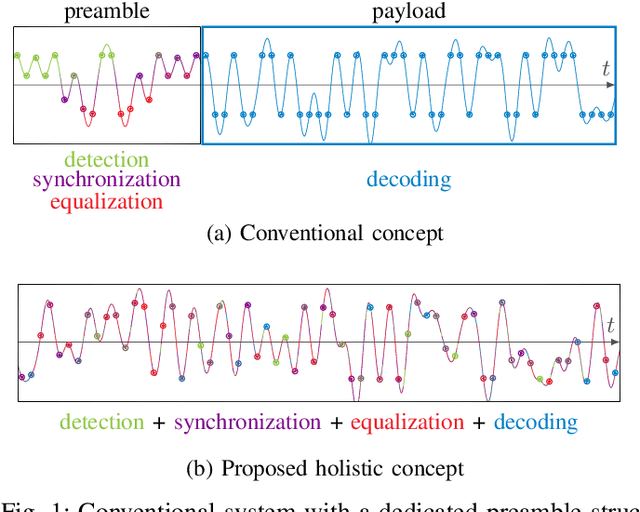 Figure 1 for Learning Joint Detection, Equalization and Decoding for Short-Packet Communications