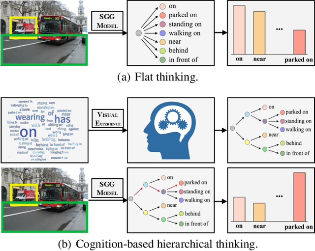 Figure 1 for CogTree: Cognition Tree Loss for Unbiased Scene Graph Generation