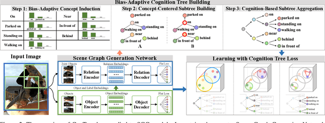 Figure 3 for CogTree: Cognition Tree Loss for Unbiased Scene Graph Generation