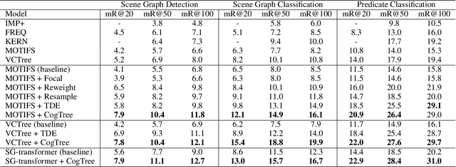 Figure 2 for CogTree: Cognition Tree Loss for Unbiased Scene Graph Generation