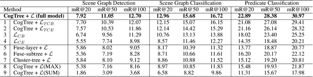 Figure 4 for CogTree: Cognition Tree Loss for Unbiased Scene Graph Generation