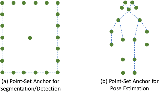 Figure 1 for Point-Set Anchors for Object Detection, Instance Segmentation and Pose Estimation