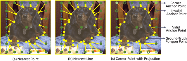 Figure 3 for Point-Set Anchors for Object Detection, Instance Segmentation and Pose Estimation