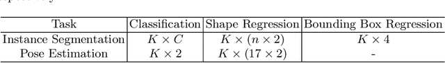 Figure 2 for Point-Set Anchors for Object Detection, Instance Segmentation and Pose Estimation