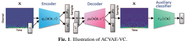 Figure 1 for ACVAE-VC: Non-parallel many-to-many voice conversion with auxiliary classifier variational autoencoder