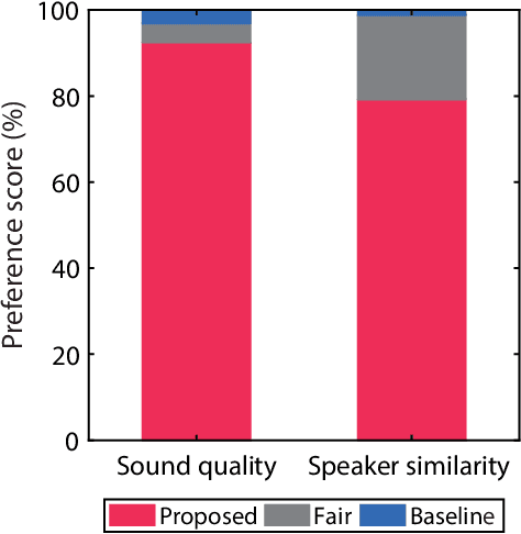 Figure 3 for ACVAE-VC: Non-parallel many-to-many voice conversion with auxiliary classifier variational autoencoder