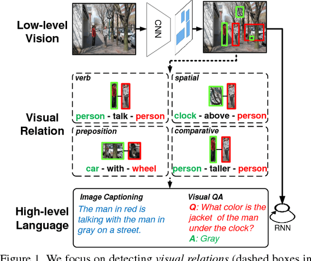 Figure 1 for Visual Translation Embedding Network for Visual Relation Detection