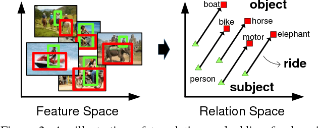 Figure 3 for Visual Translation Embedding Network for Visual Relation Detection