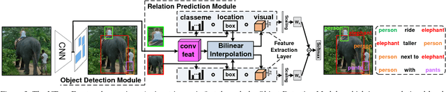 Figure 4 for Visual Translation Embedding Network for Visual Relation Detection