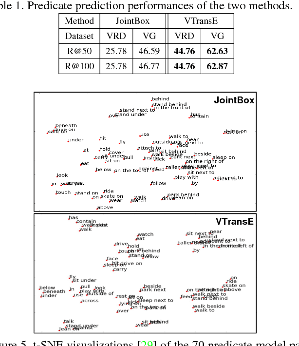Figure 2 for Visual Translation Embedding Network for Visual Relation Detection