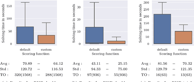 Figure 4 for Efficient lifting of symmetry breaking constraints for complex combinatorial problems