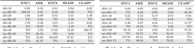 Figure 3 for Efficient lifting of symmetry breaking constraints for complex combinatorial problems