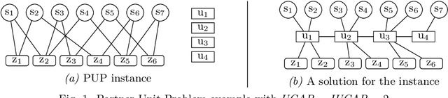 Figure 1 for Efficient lifting of symmetry breaking constraints for complex combinatorial problems