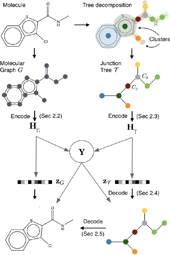 Figure 3 for Semi-Supervised Junction Tree Variational Autoencoder for Molecular Property Prediction