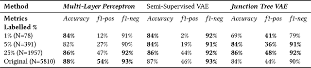 Figure 2 for Semi-Supervised Junction Tree Variational Autoencoder for Molecular Property Prediction