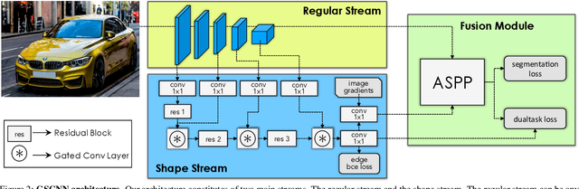 Figure 3 for Gated-SCNN: Gated Shape CNNs for Semantic Segmentation