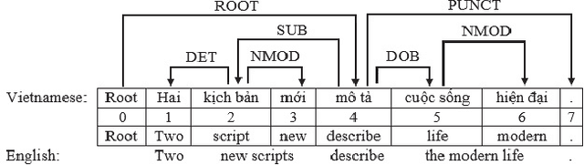 Figure 1 for Vietnamese transition-based dependency parsing with supertag features