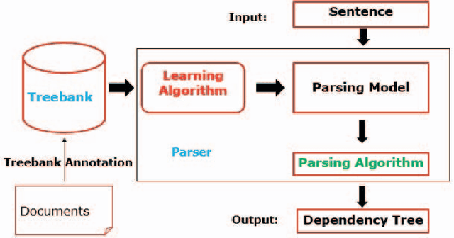 Figure 2 for Vietnamese transition-based dependency parsing with supertag features