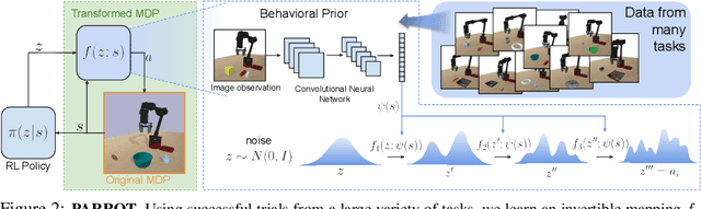 Figure 2 for Parrot: Data-Driven Behavioral Priors for Reinforcement Learning
