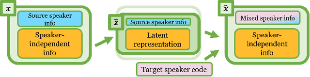 Figure 1 for Unsupervised Representation Disentanglement using Cross Domain Features and Adversarial Learning in Variational Autoencoder based Voice Conversion