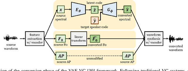 Figure 2 for Unsupervised Representation Disentanglement using Cross Domain Features and Adversarial Learning in Variational Autoencoder based Voice Conversion