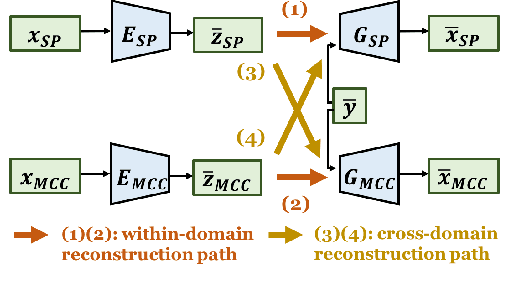 Figure 3 for Unsupervised Representation Disentanglement using Cross Domain Features and Adversarial Learning in Variational Autoencoder based Voice Conversion