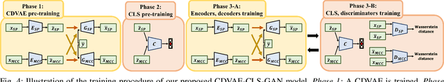 Figure 4 for Unsupervised Representation Disentanglement using Cross Domain Features and Adversarial Learning in Variational Autoencoder based Voice Conversion