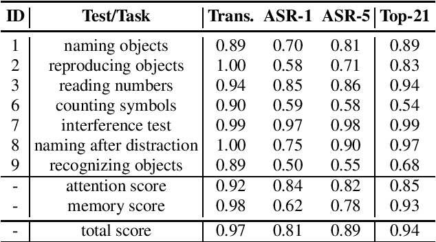 Figure 1 for Automated Evaluation of Standardized Dementia Screening Tests