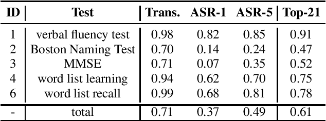 Figure 2 for Automated Evaluation of Standardized Dementia Screening Tests