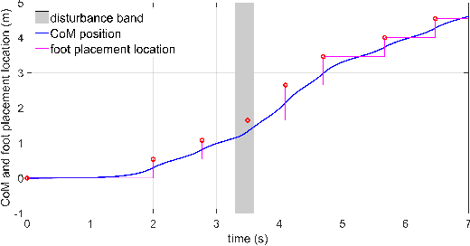 Figure 4 for Comparison Study of Nonlinear Optimization of Step Durations and Foot Placement for Dynamic Walking