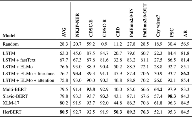 Figure 3 for KLEJ: Comprehensive Benchmark for Polish Language Understanding