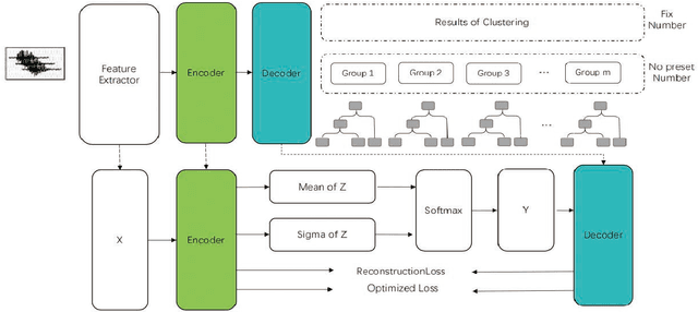 Figure 1 for A Robust Speaker Clustering Method Based on Discrete Tied Variational Autoencoder