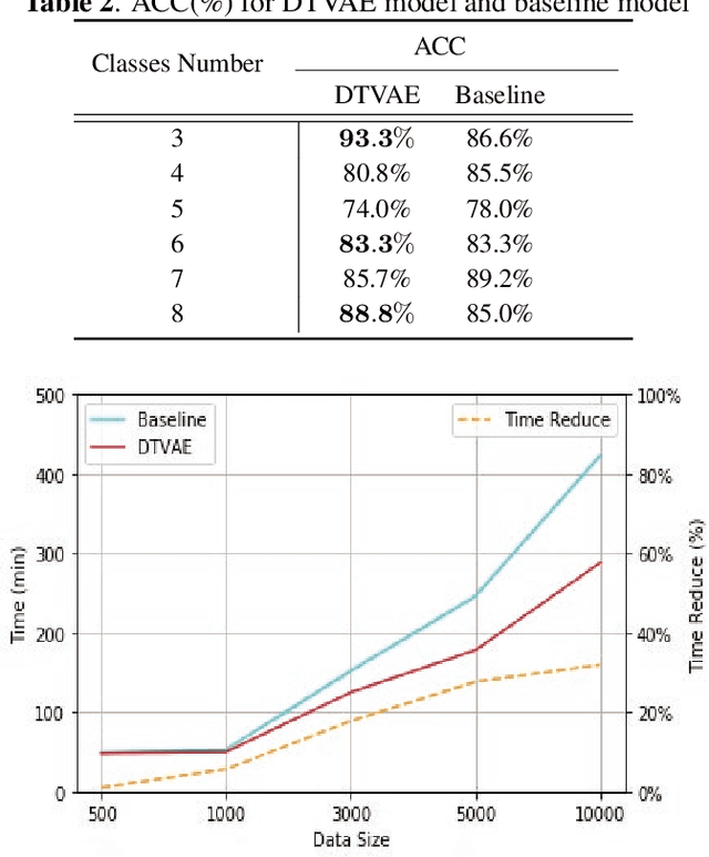 Figure 3 for A Robust Speaker Clustering Method Based on Discrete Tied Variational Autoencoder