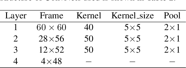 Figure 3 for An Empirical Study on Sentiment Classification of Chinese Review using Word Embedding