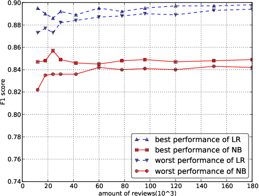 Figure 4 for An Empirical Study on Sentiment Classification of Chinese Review using Word Embedding