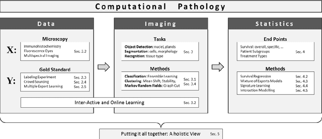 Figure 1 for Computational Pathology: Challenges and Promises for Tissue Analysis